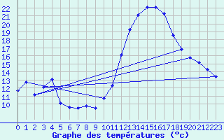 Courbe de tempratures pour Cabestany (66)