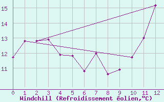 Courbe du refroidissement olien pour Troyes (10)