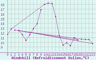 Courbe du refroidissement olien pour Molina de Aragn
