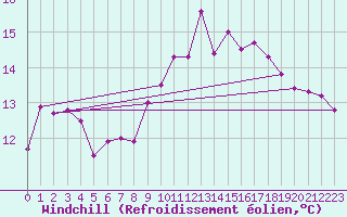 Courbe du refroidissement olien pour Abbeville (80)