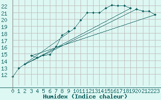 Courbe de l'humidex pour Feldberg-Schwarzwald (All)
