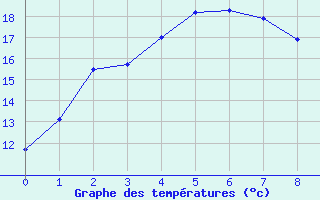 Courbe de tempratures pour Ernabella