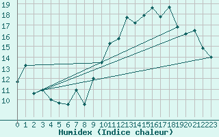 Courbe de l'humidex pour Vannes-Sn (56)