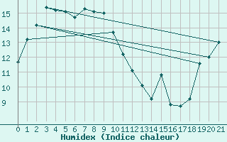 Courbe de l'humidex pour Ulchin