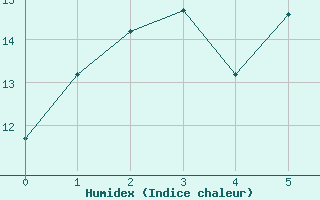 Courbe de l'humidex pour Bramon