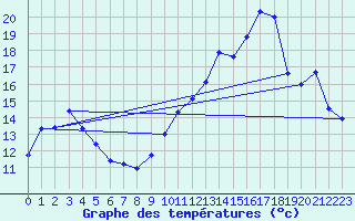 Courbe de tempratures pour Brest (29)