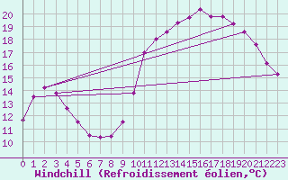 Courbe du refroidissement olien pour Leign-les-Bois (86)