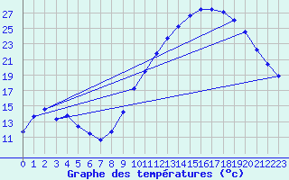 Courbe de tempratures pour Vias (34)