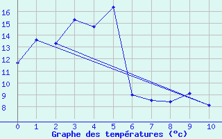 Courbe de tempratures pour Cap Madeleine