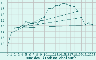 Courbe de l'humidex pour Als (30)