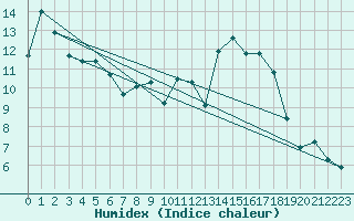 Courbe de l'humidex pour Romorantin (41)