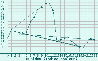 Courbe de l'humidex pour Akakoca