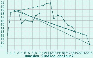 Courbe de l'humidex pour Calvi (2B)