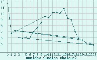 Courbe de l'humidex pour Wynau