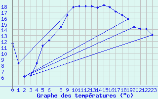 Courbe de tempratures pour Sunne