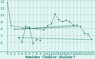 Courbe de l'humidex pour Ble / Mulhouse (68)