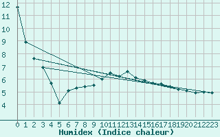 Courbe de l'humidex pour Sennybridge