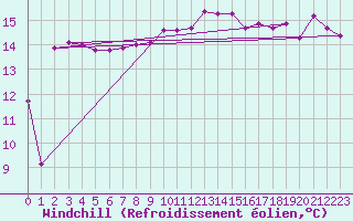 Courbe du refroidissement olien pour Sattel-Aegeri (Sw)
