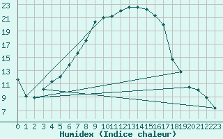 Courbe de l'humidex pour Cuprija