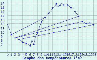 Courbe de tempratures pour Diepholz