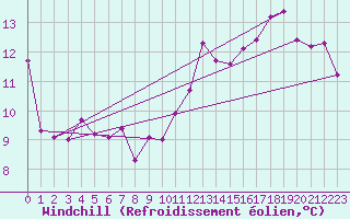 Courbe du refroidissement olien pour Combs-la-Ville (77)