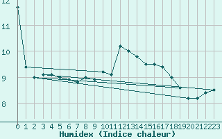 Courbe de l'humidex pour Cap Gris-Nez (62)