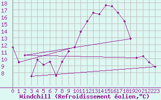 Courbe du refroidissement olien pour Kleine-Brogel (Be)