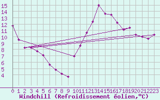 Courbe du refroidissement olien pour Aniane (34)