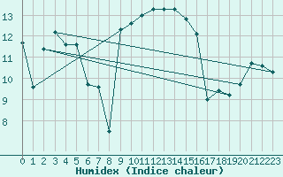 Courbe de l'humidex pour Solenzara - Base arienne (2B)