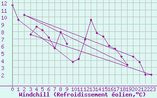 Courbe du refroidissement olien pour Embrun (05)