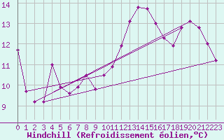 Courbe du refroidissement olien pour Cap Mele (It)