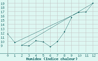 Courbe de l'humidex pour Villefontaine (38)