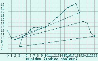 Courbe de l'humidex pour Evreux (27)