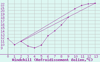 Courbe du refroidissement olien pour Lillehammer-Saetherengen