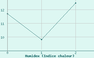 Courbe de l'humidex pour Drewitz bei Burg