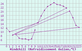 Courbe du refroidissement olien pour Mont-de-Marsan (40)