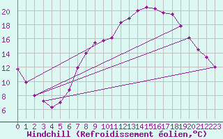Courbe du refroidissement olien pour Wittering
