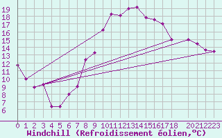 Courbe du refroidissement olien pour Morn de la Frontera