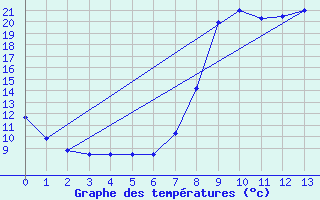 Courbe de tempratures pour Oletta (2B)