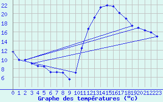 Courbe de tempratures pour Embrun (05)