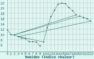 Courbe de l'humidex pour Embrun (05)