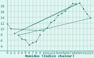 Courbe de l'humidex pour Carrion de Calatrava (Esp)