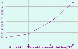Courbe du refroidissement olien pour Bektauata
