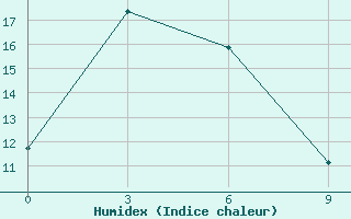 Courbe de l'humidex pour Olekminsk