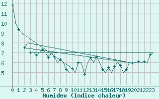 Courbe de l'humidex pour Dublin (Ir)