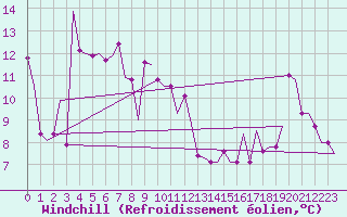 Courbe du refroidissement olien pour Paphos Airport