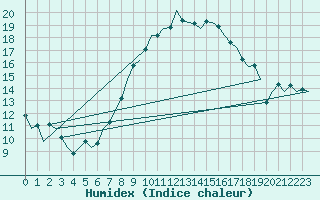 Courbe de l'humidex pour Nuernberg