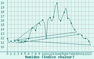 Courbe de l'humidex pour Luxembourg (Lux)