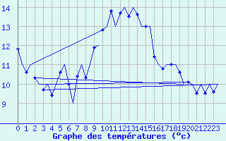 Courbe de tempratures pour Volkel