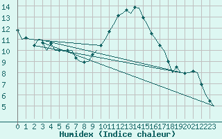 Courbe de l'humidex pour Frankfort (All)